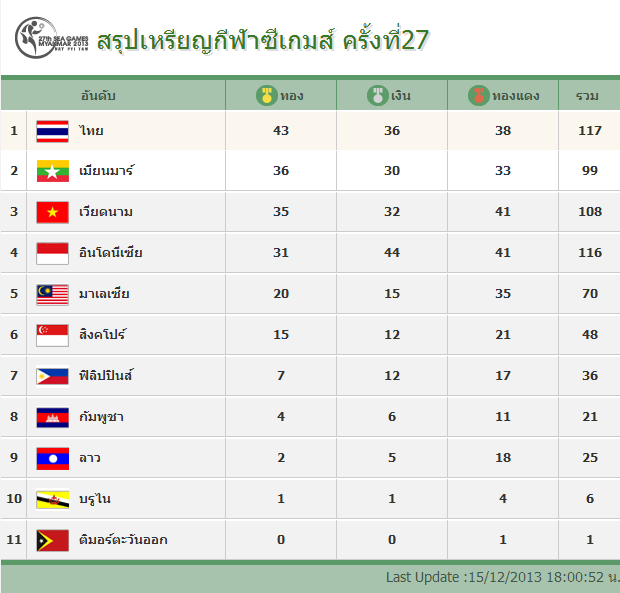 สรุปเหรียญกีฬาซีเกมส์ คร