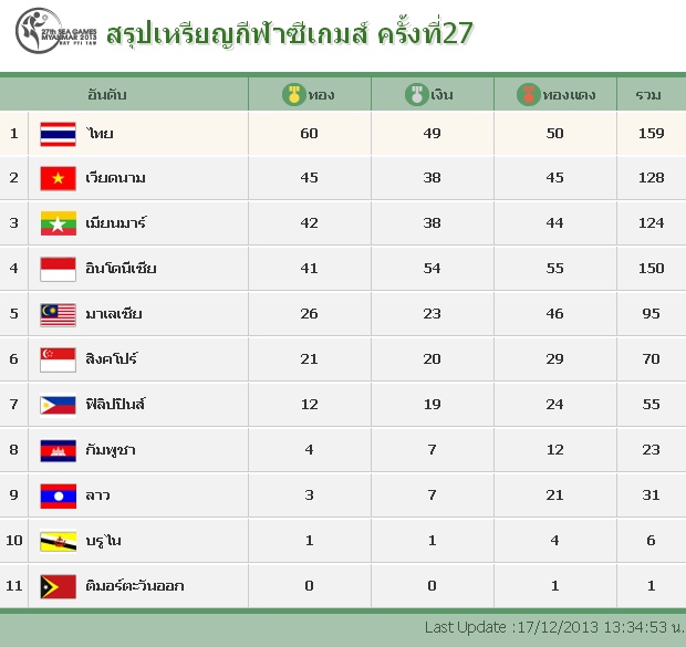 สรุปเหรียญกีฬาซีเกมส์ คร