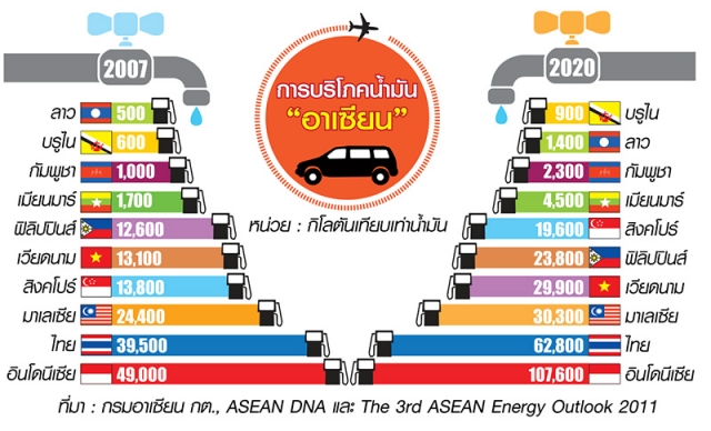 การใช้น้ำมันในอาเซียน